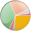 Occurrence Rates Pie Chart
