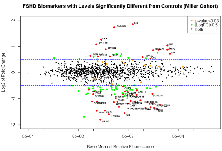 Progress Report Serum biomarkers 1a