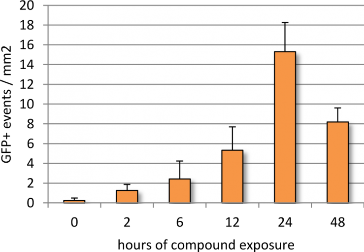 article fig 6 - hours of compound exposure