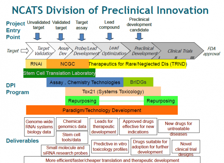 NCATS Division